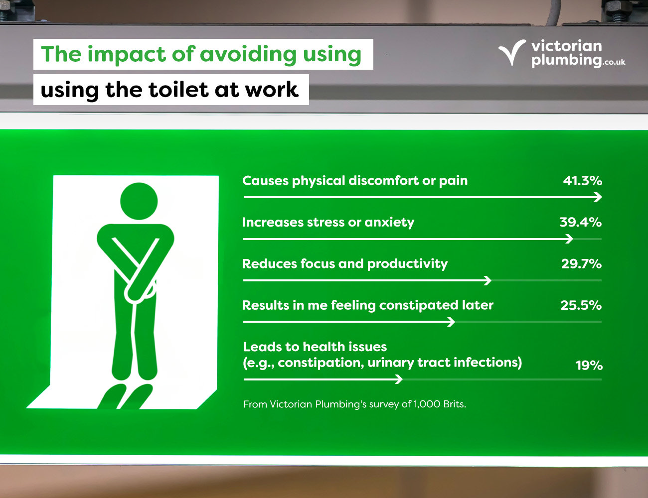 impact of avoiding using the toilet at work