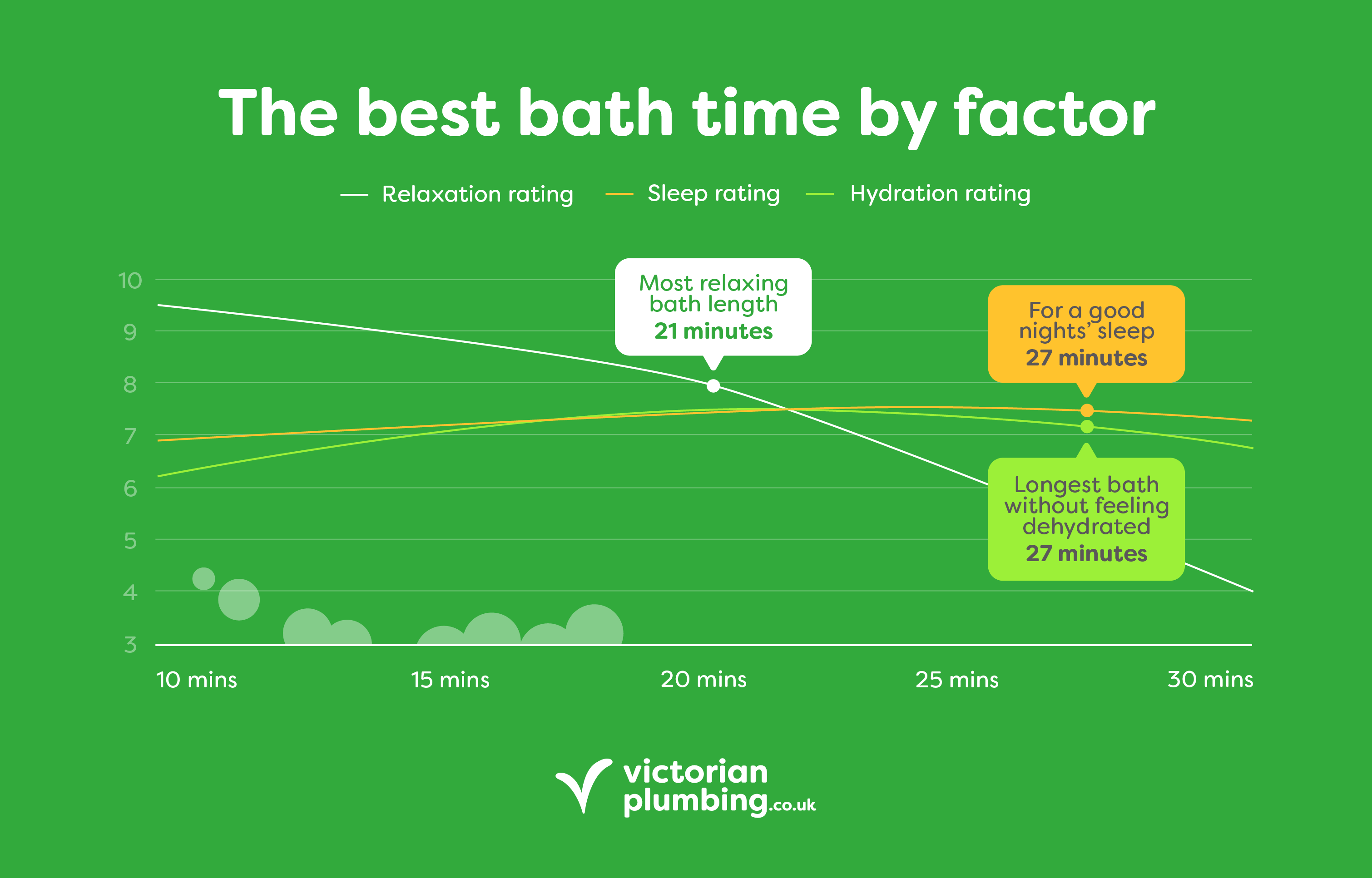 Bath time by factor