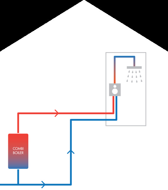 A combination boiler system.
