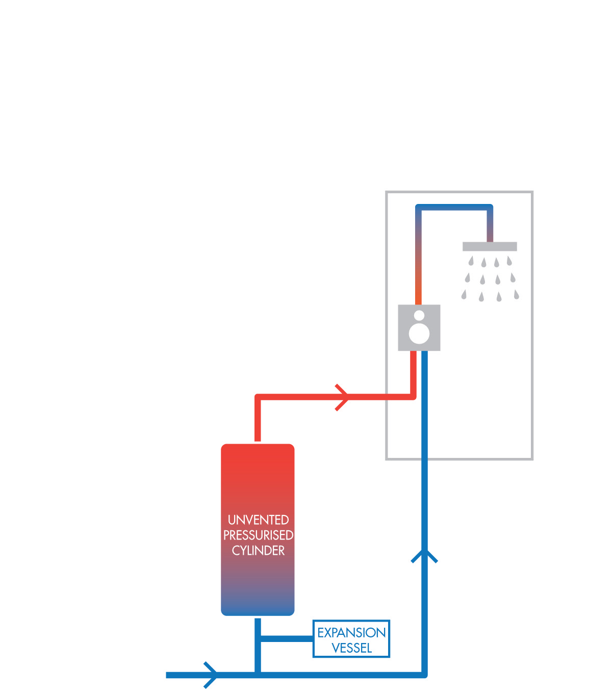 A mains high pressure water system.