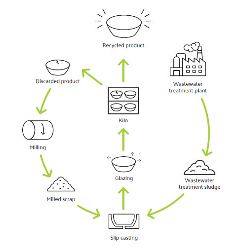 how a recycled basin is made