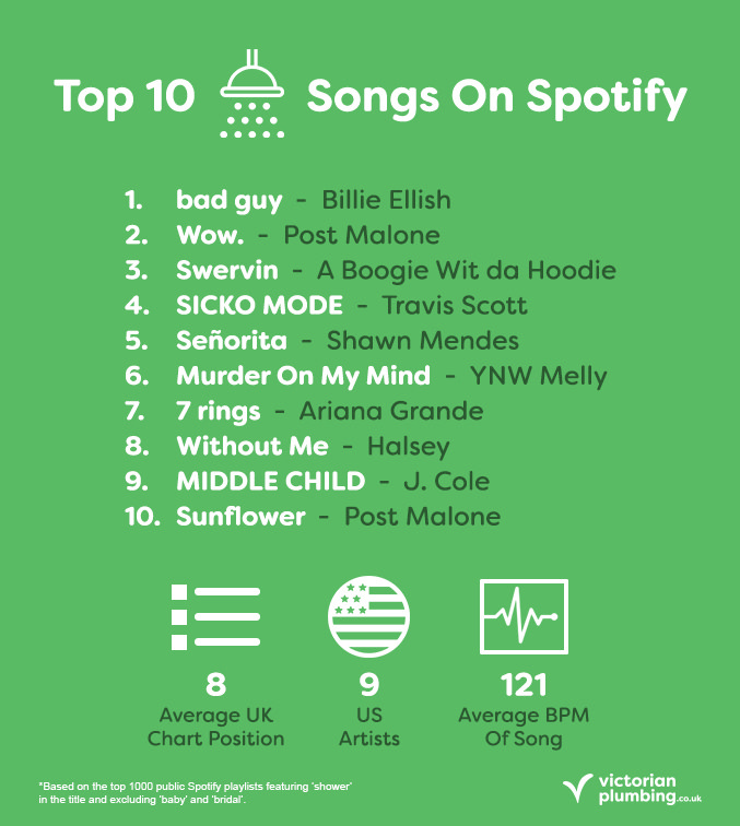 Top 10 Songs on Spotify Poster 