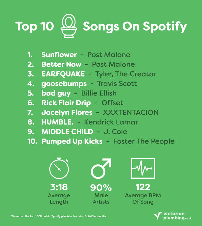 Top 10 Toilet Songs on Spotify Poster