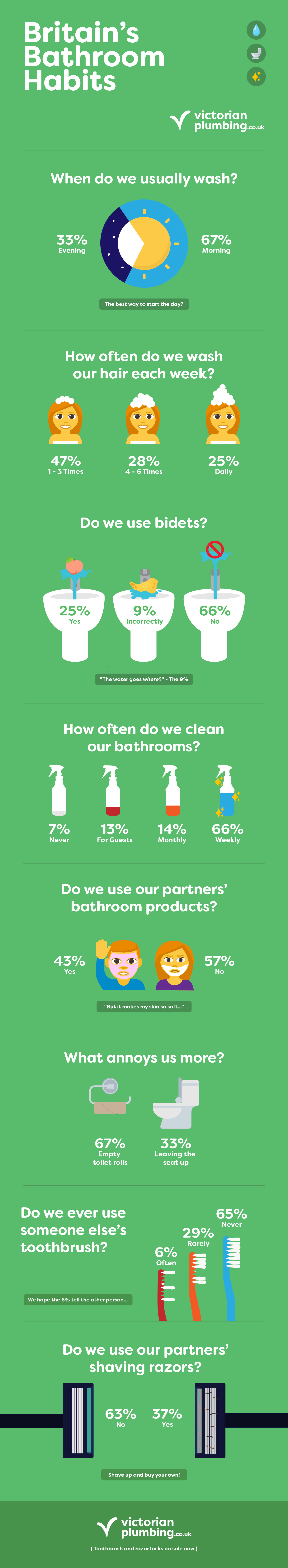 Britain's Bathroom Habits Infographic