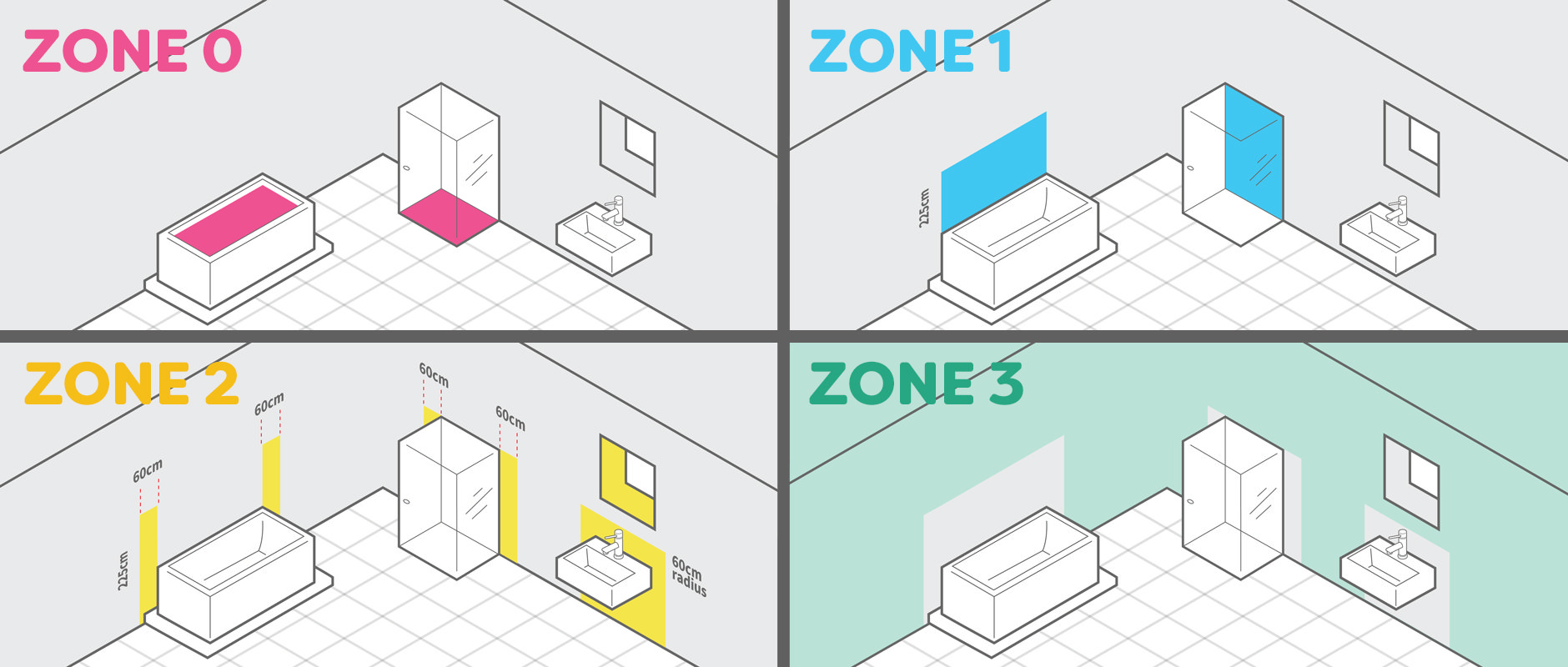 Bathroom Electrical Zones
