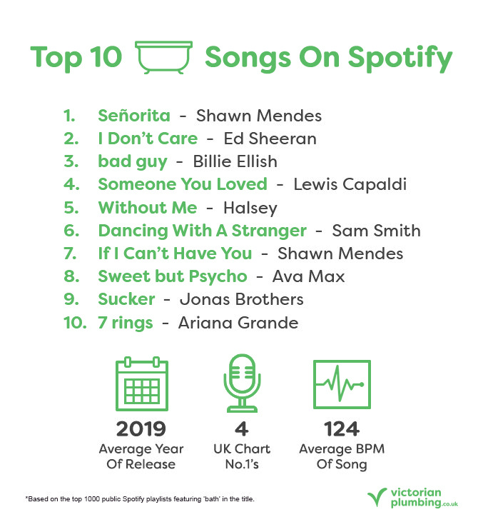 Top 10 Bathtub Songs on Spotify Poster