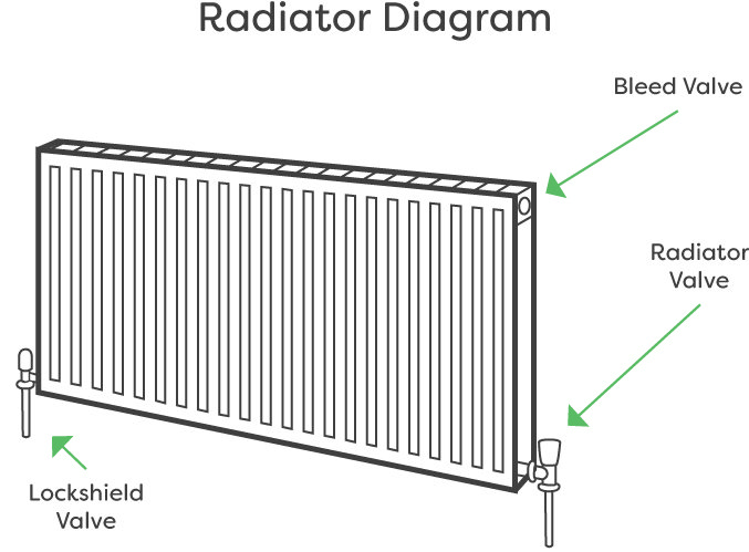 Diagram of a typical radiator with a valve