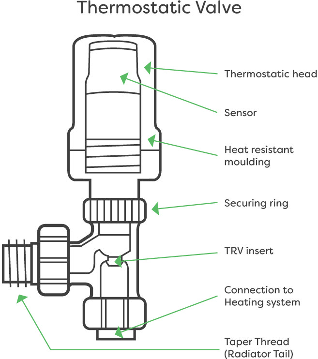 Diagram of a thermostatic radiator valve