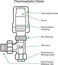 How Do Thermostatic Radiator Valves Work Victorian Plumbing