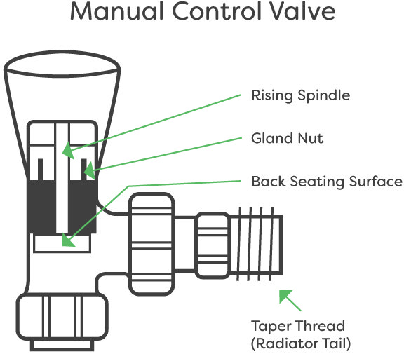 Diagram of a manual radiator valve