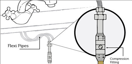 diagram of flexi pipes under a tap basin