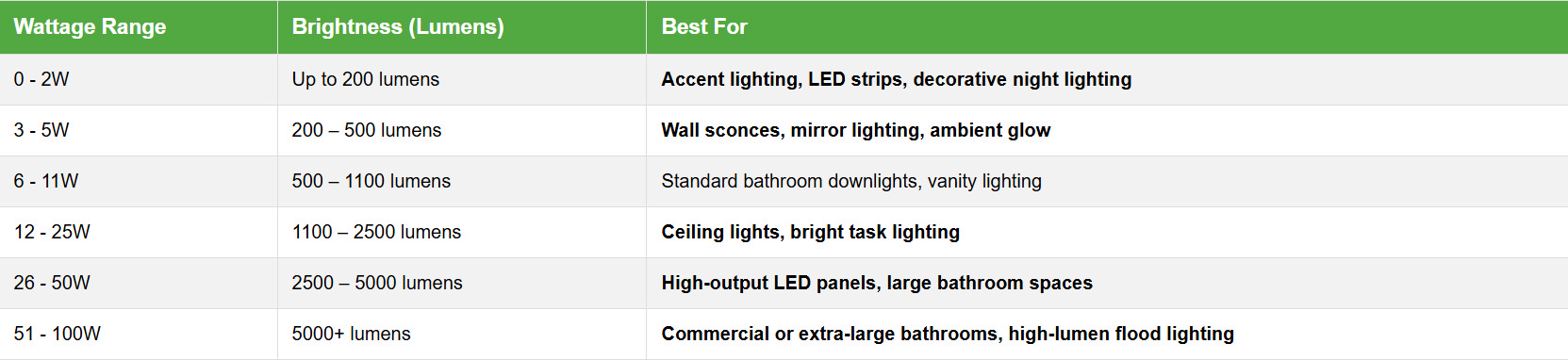 Wattage range for layered lighting