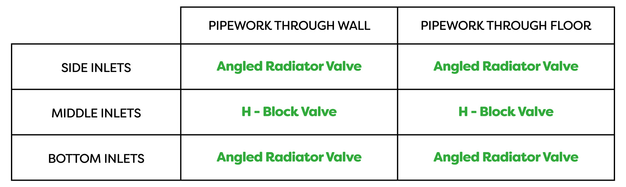 Radiator valves table