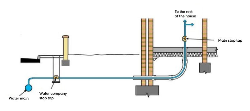 Mains water diagram