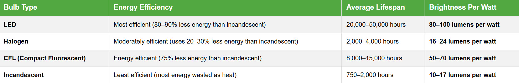 Bathroom light bulb types