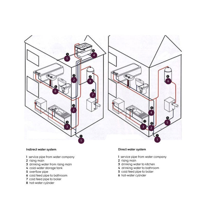 Home water system diagram