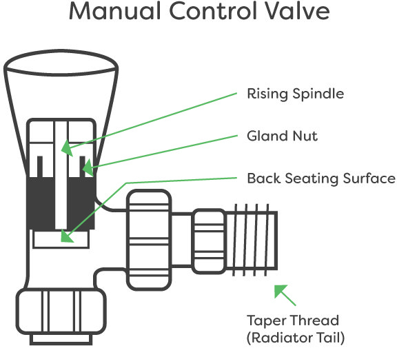 How To Change A Radiator Valve In 6 Steps Victorian Plumbing