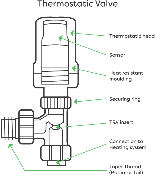 How To Change A Radiator Valve In 6 Steps Victorian Plumbing