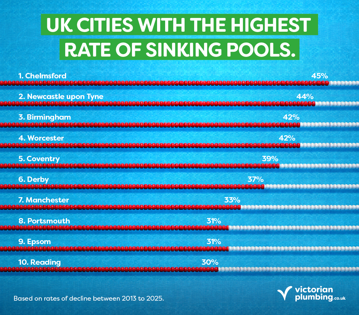 uk cities highest rate of sinking pools