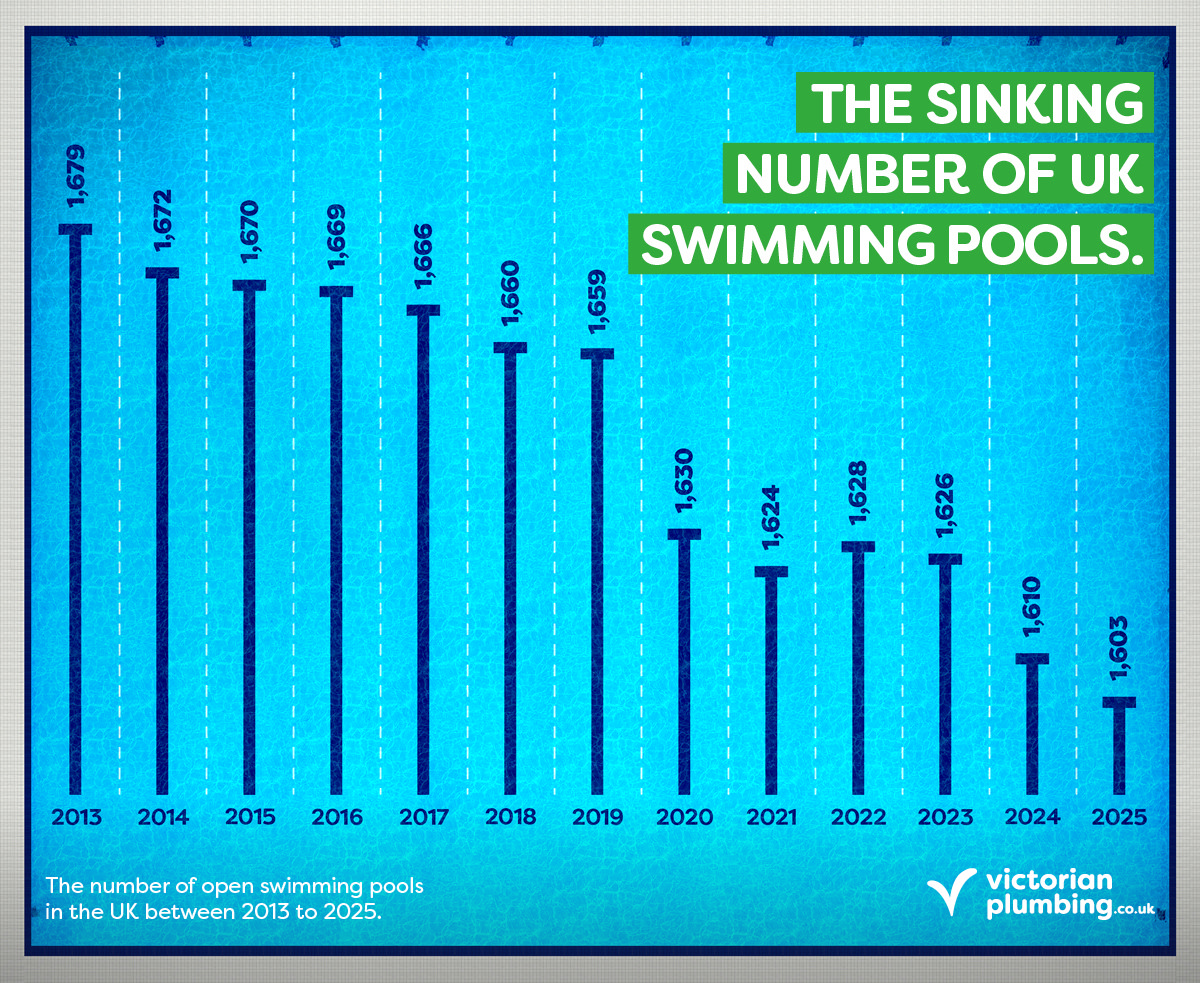 the sinking number of UK swimming pools