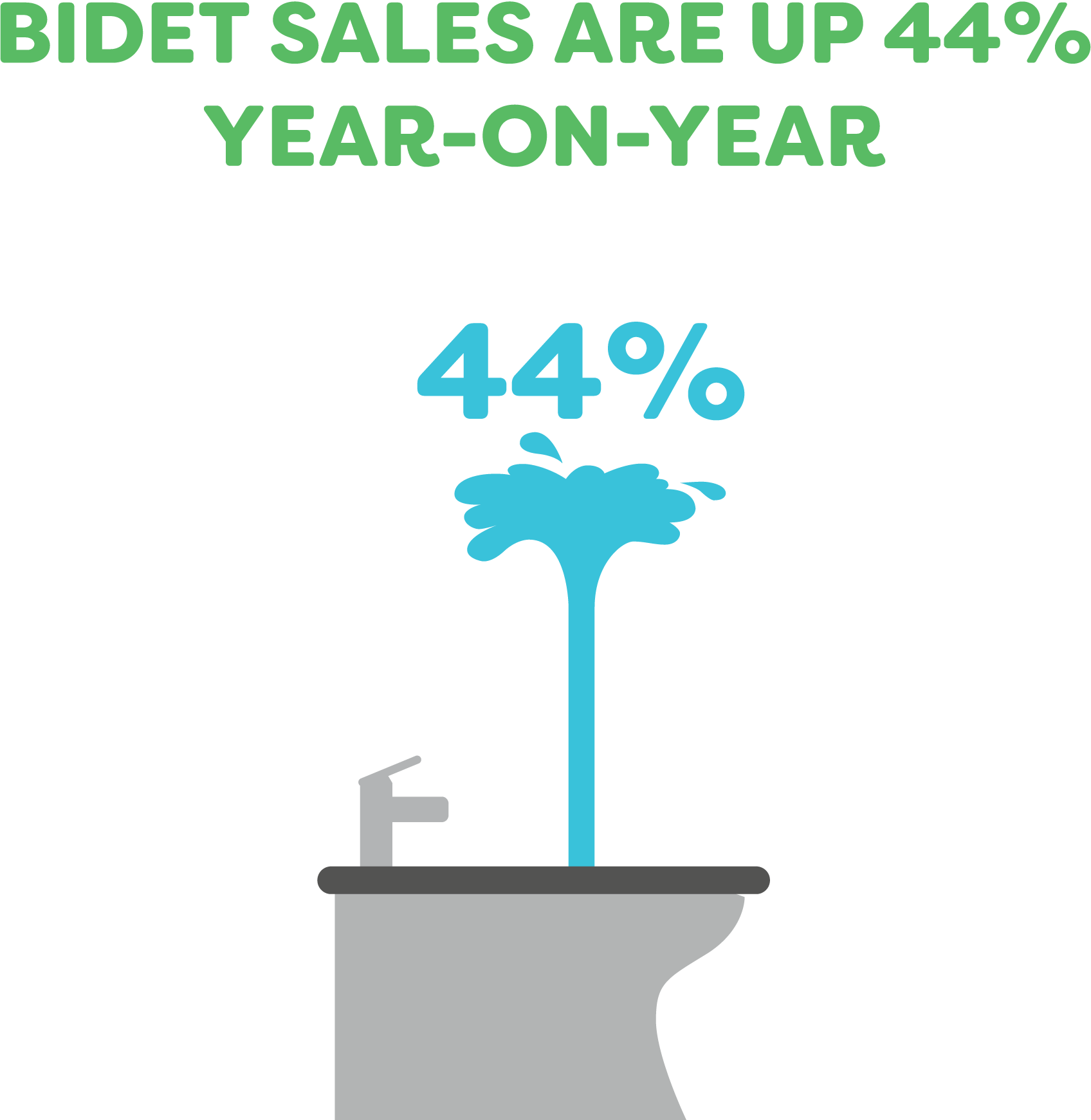 What? - Bidet Sales Are Up 44% Year-On-Year - Britain's Bathrooms - When, What and DIY