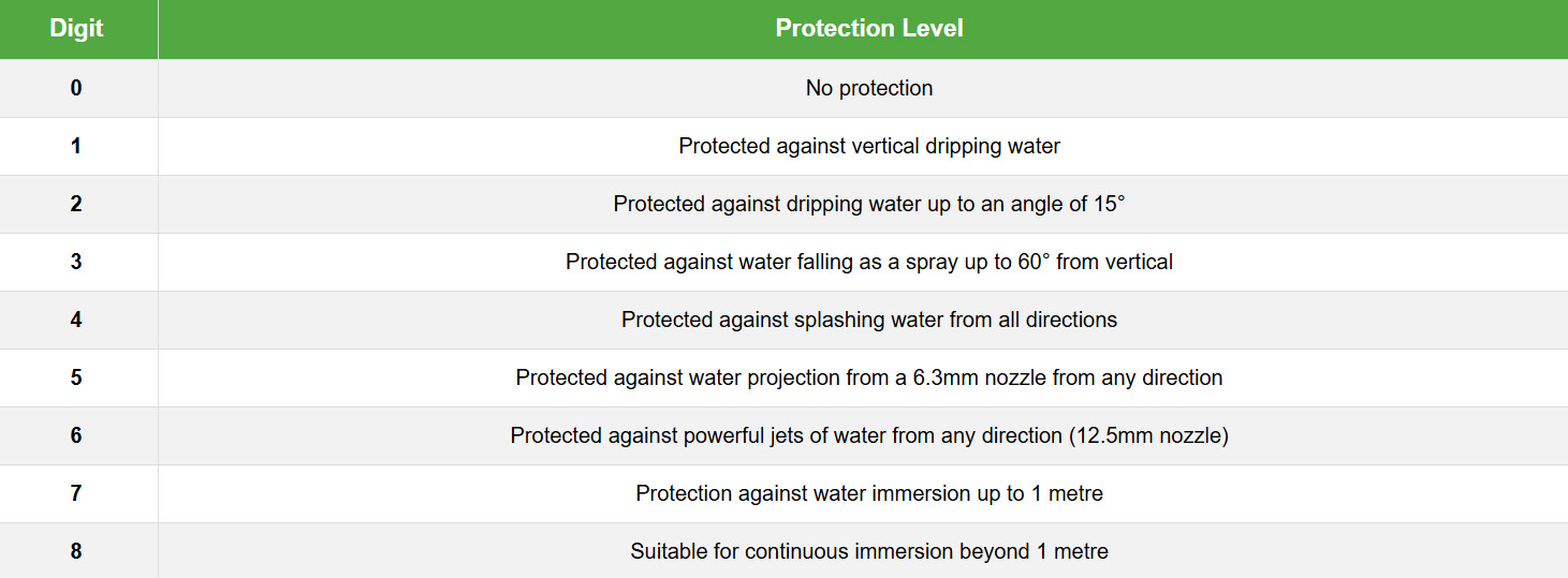 IP rating water protection chart showing levels of resistance to water exposure, from dripping to full immersion.