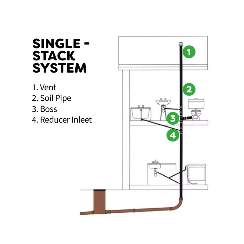 Diagram of a single-stack plumbing system showing key components including the vent, soil pipe, boss, and reducer inlet for waste management.