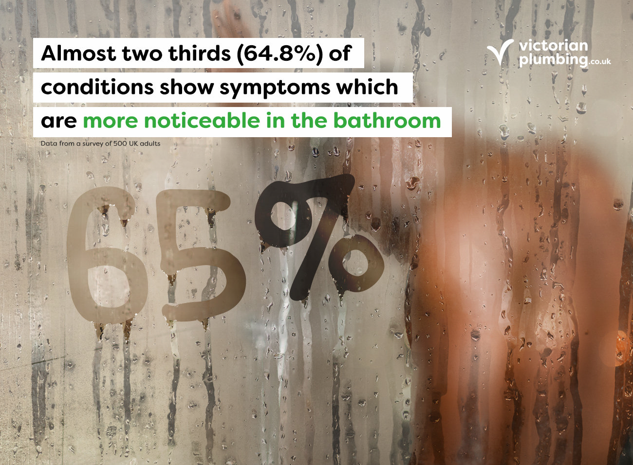 Steamy shower glass with "65%" written in condensation. Overlay text reads: Almost two-thirds (64.8%) of conditions show symptoms which are more noticeable in the bathroom. Data from a survey of 500 UK adults. Victorian Plumbing logo in the top right corner.