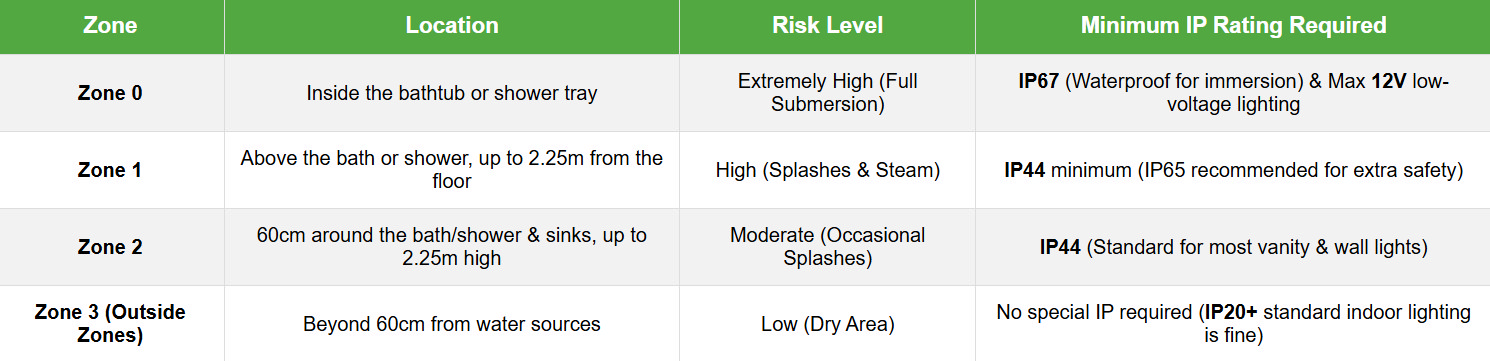 Bathroom lighting zones chart explaining locations, risk levels, and minimum IP rating requirements for safe installation.