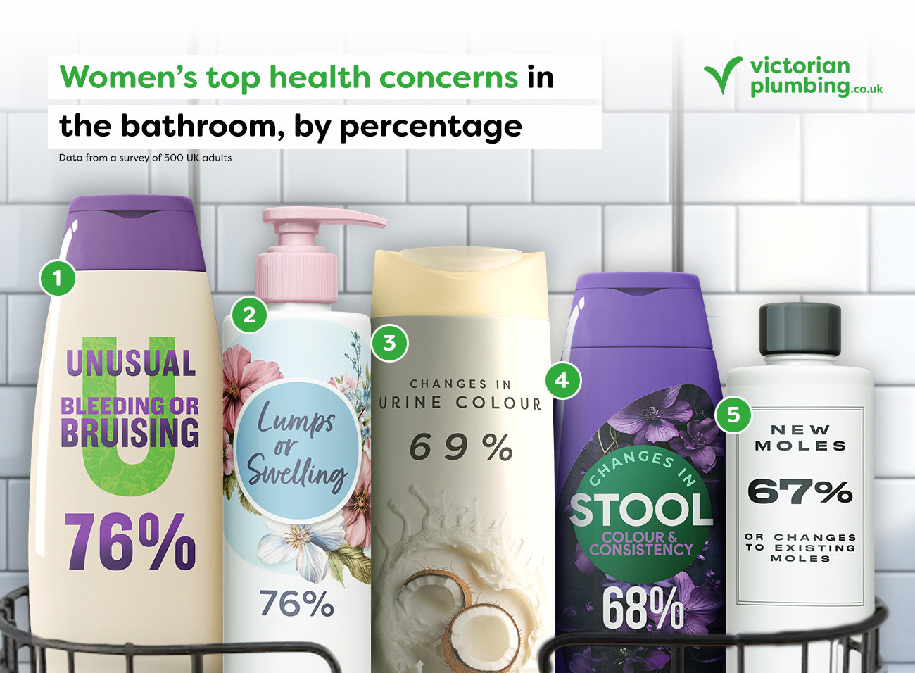 Women’s top bathroom health concerns shown on shampoo-style bottles, highlighting unusual bleeding, lumps or swelling, urine colour changes, stool consistency changes, and new or changing moles, based on a survey of 500 UK adults.