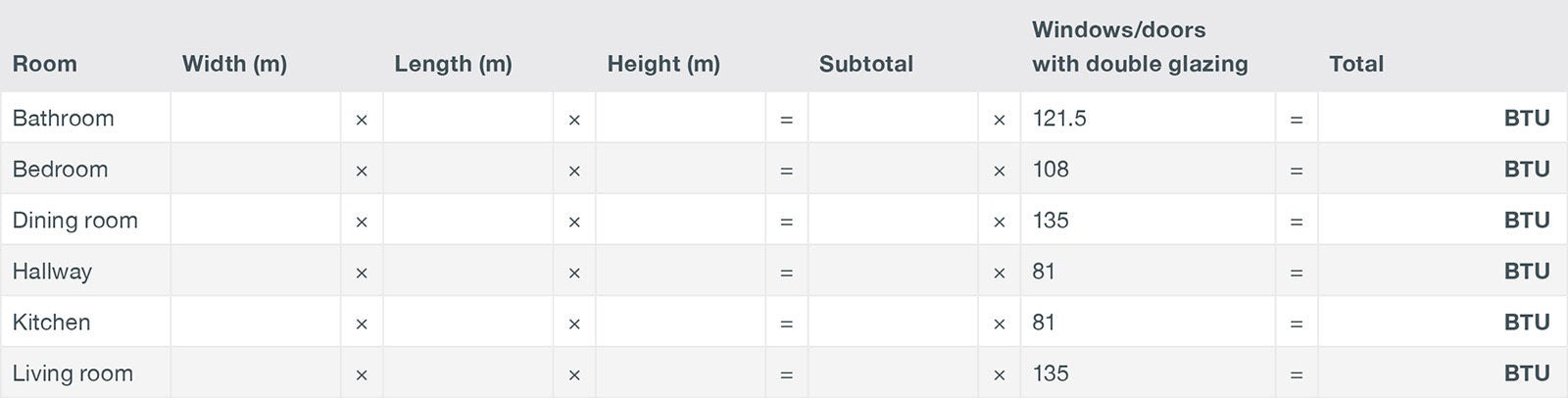 BTU calculation table showing room dimensions and glazing factors for accurate heating requirements.