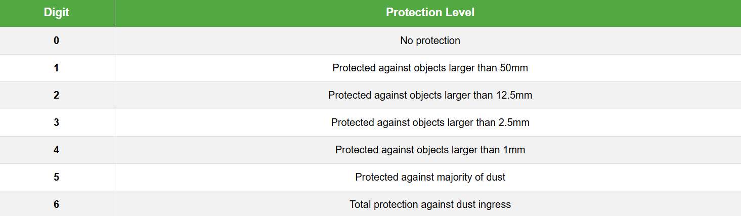 IP rating dust protection chart detailing the levels of protection against solid objects and dust ingress.