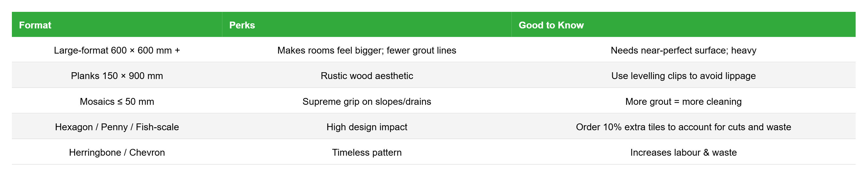 Comparison table of bathroom floor tile materials showing pros and cons of porcelain, ceramic, natural stone, wood-effect planks, mosaic sheets, and rigid vinyl.