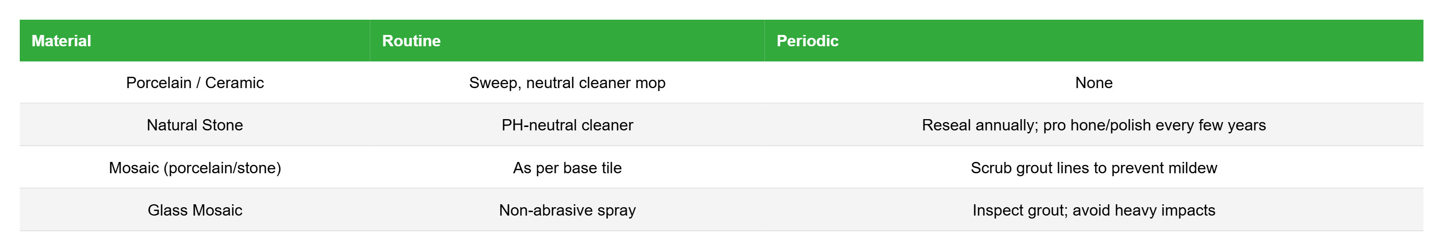 Table showing routine and periodic maintenance for porcelain, ceramic, natural stone, and mosaic bathroom floor tiles.