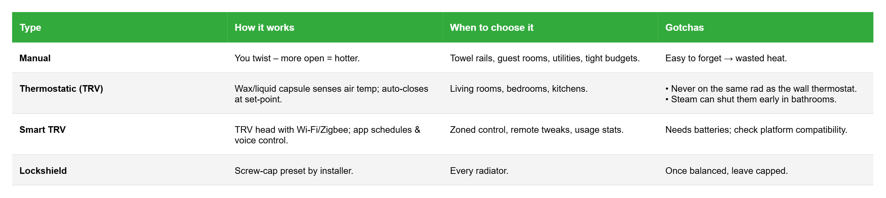 Table comparing manual, thermostatic (TRV), smart TRV, and lockshield radiator valves by how they work, when to use, and common issues.