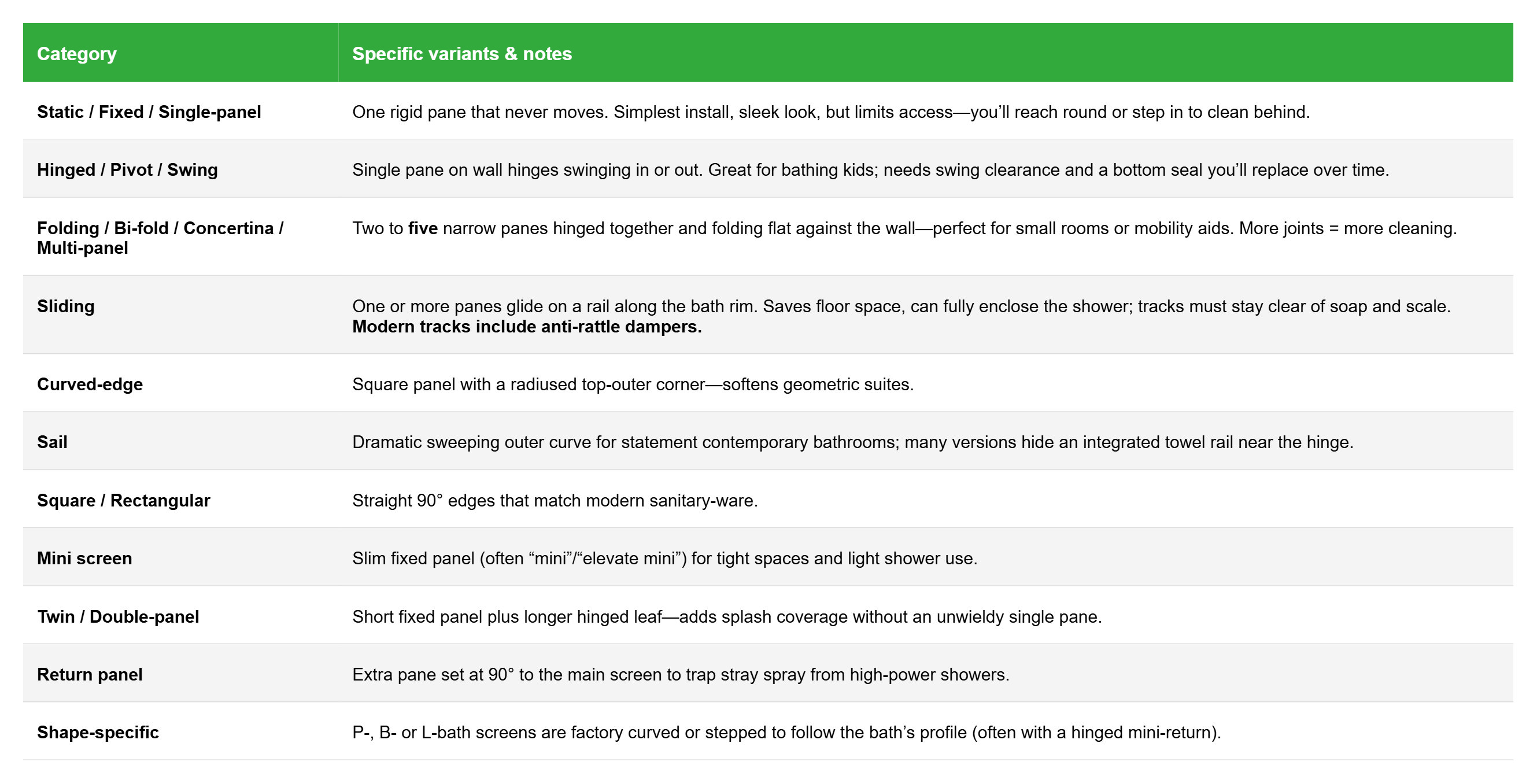 Comparison chart of bath screen types including fixed, hinged, folding, sliding, curved, sail, square, mini, twin-panel, return, and shape-specific options — with pros, variants, and compatibility notes for each.