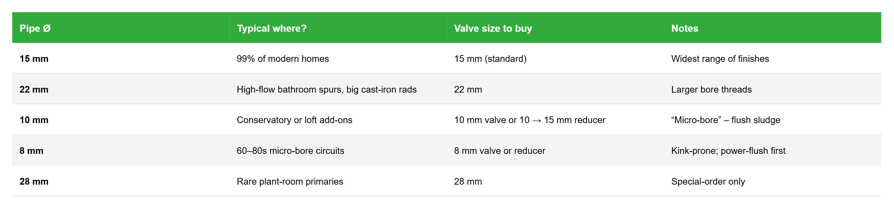 Table comparing radiator pipe sizes, typical locations, valve sizes to buy, and fitting notes, including 15 mm, 22 mm, 10 mm, 8 mm, and 28 mm pipes.