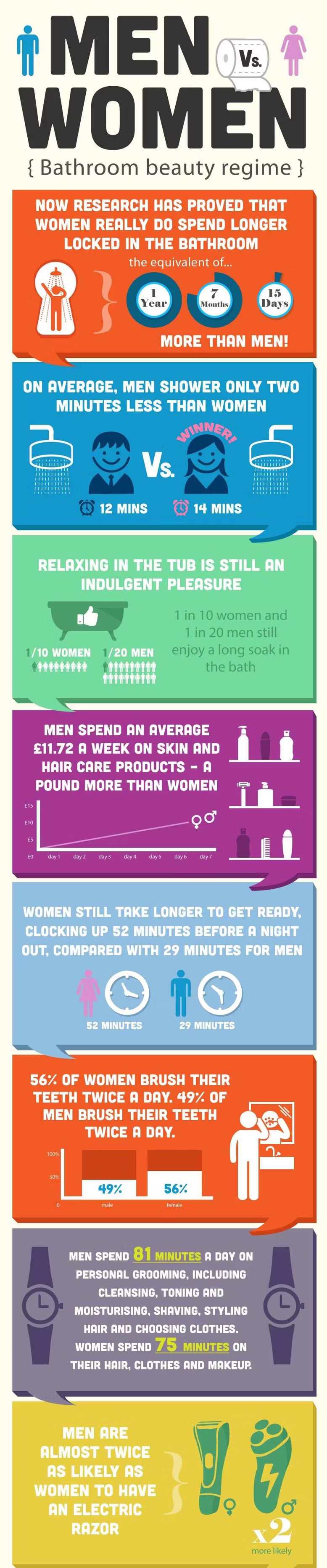 Infographic comparing men and women’s bathroom routines, showing that women spend more time in the bathroom, with highlights on shower time, grooming habits, time spent getting ready, and spending on beauty products.