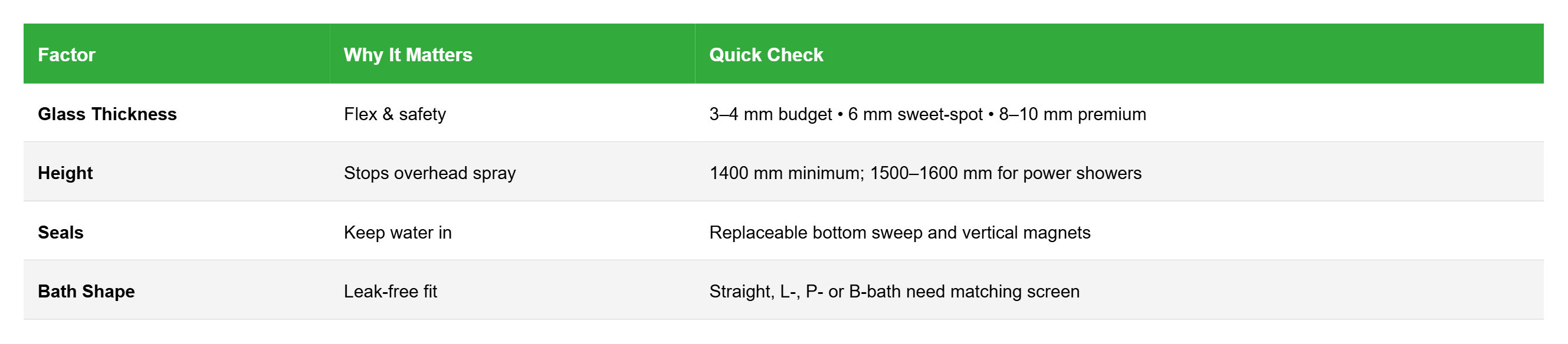 Bath screen compatibility chart showing glass thickness, height, seals and bath shape—quick checks for choosing the right screen for safety, spray control, and a leak-free fit