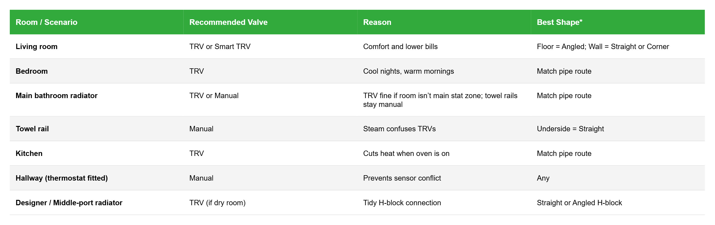 Table showing recommended radiator valves by room type, including TRVs for living rooms and bedrooms, manual valves for towel rails, and H-block valves for designer radiators.