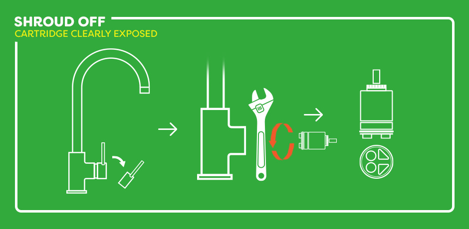 Step-by-step diagram showing how to fix a dripping tap by removing the shroud from a kitchen mixer to expose and replace the ceramic cartridge with a spanner.