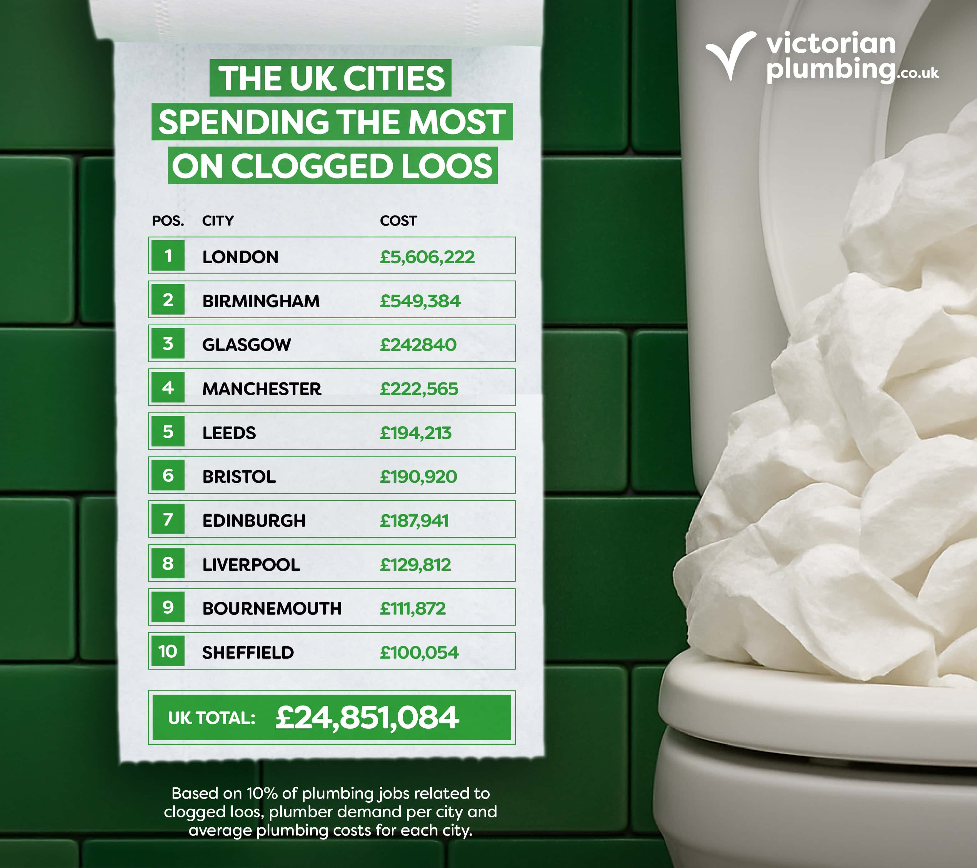 League table of UK cities spending most on clogged-toilet call-outs, led by London at £5.6 million and national total of £24.8 million.