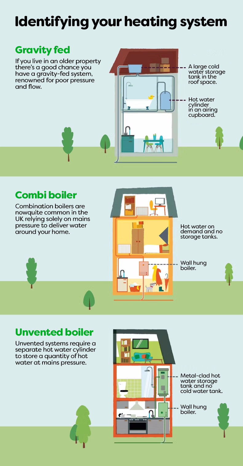 Infographic showing different types of heating systems: gravity fed with a cold water tank, combi boiler with no storage tanks, and unvented boiler with a metal-clad hot water storage tank