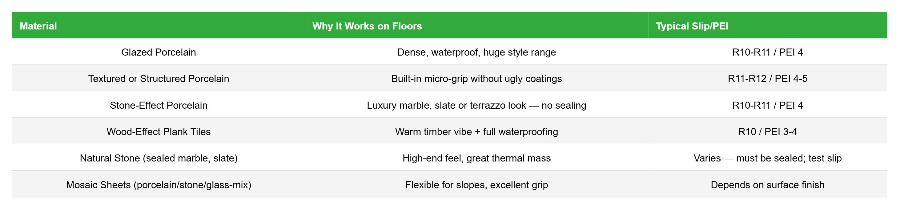 Table showing bathroom floor tile materials, slip-resistance ratings, and PEI wear ratings for porcelain, stone, and mosaic tiles