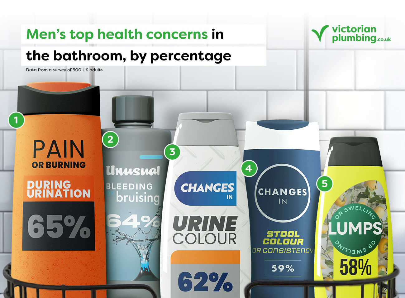 Men’s bathroom health concerns displayed on shampoo-style bottles, highlighting pain during urination, unusual bleeding, urine colour changes, stool consistency changes, and lumps or swelling, based on a survey of 500 UK adults.