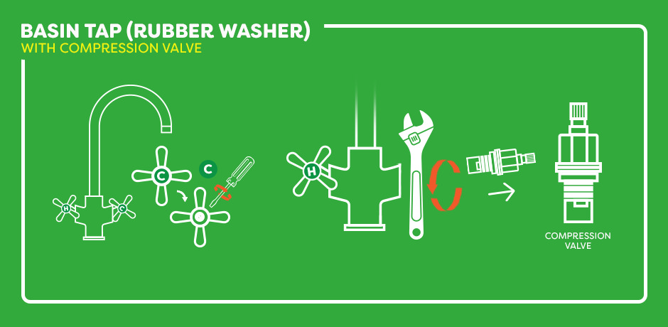 Diagram showing how to fix a basin tap with a rubber washer by removing the compression valve.