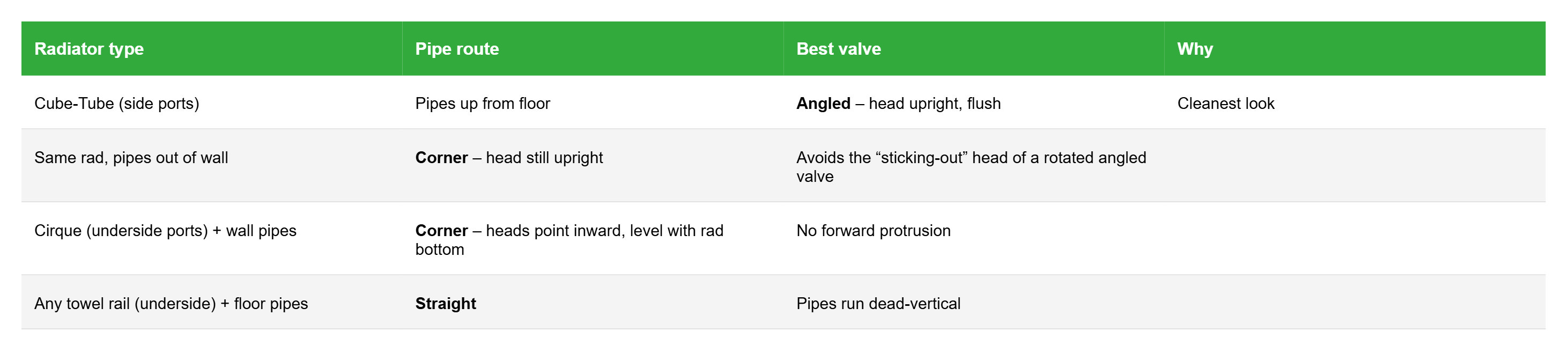 Table showing best radiator valve shapes for different radiator types and pipe routes, including Cube-Tube, Cirque, and towel rail setups.