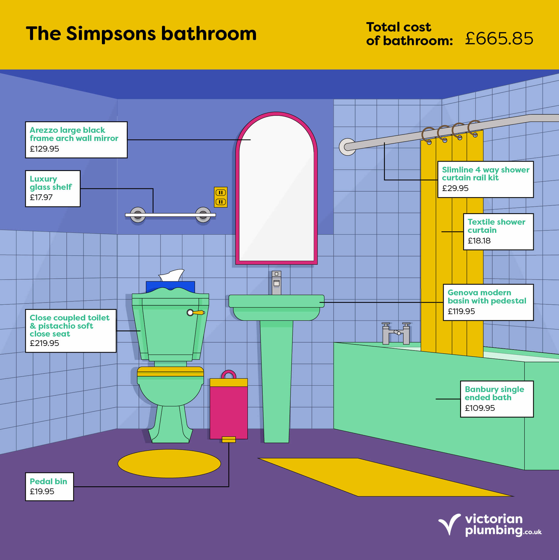 Fictional Bathroom: The Simpsons