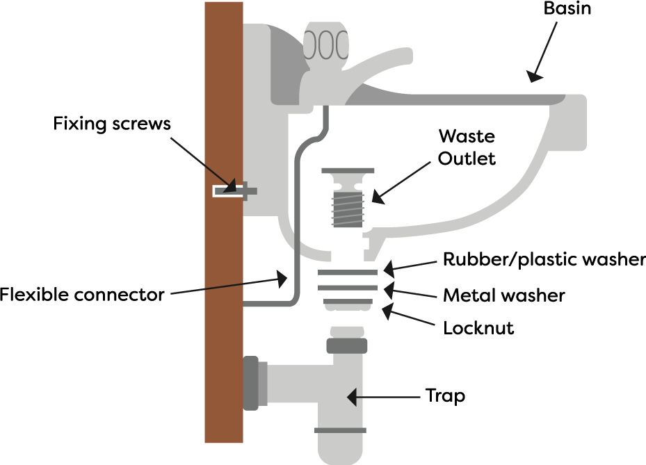 Bathroom Sinks - Undermount, Pedestal & More: Labeled Parts Of A Bathroom Sink