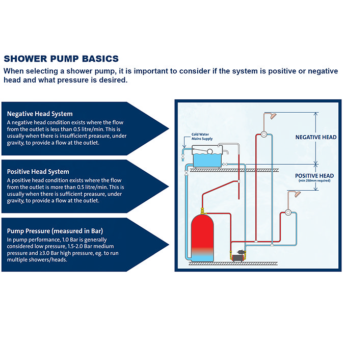 Grundfos Amazon SSN-2.0 B Universal Brass Single Impeller Regenerative Shower Booster Pump 2.0 Bar Feature Large Image